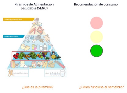 Pirámide de la Alimentación Saludable (SENC) y Recomendaciones de consumo (Semáforo) Badali - imagen